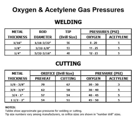 oxygen acetylene welding sheet metal|oxy acetylene torch settings chart.